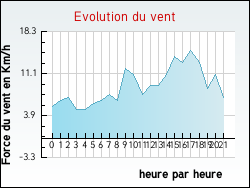 Evolution du vent de la ville Blainville-sur-l'Eau